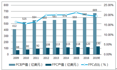 2019-2025年中国柔性线路板行业市场分析与投资前景研究报告
