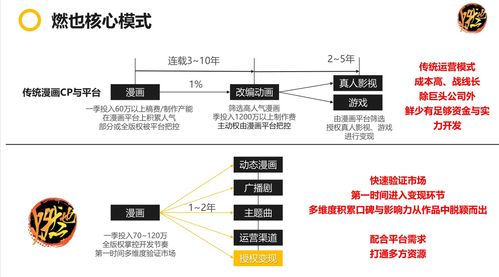 当漫画 破圈 成为内容产业上游, 燃也文化 要做漫画 精品化