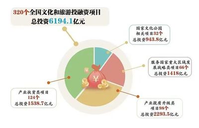 320个项目总投资6194亿元!全国文化和旅游投融资项目遴选结果公布