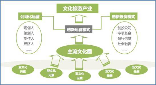 产业智库文化旅游产业链开发探研