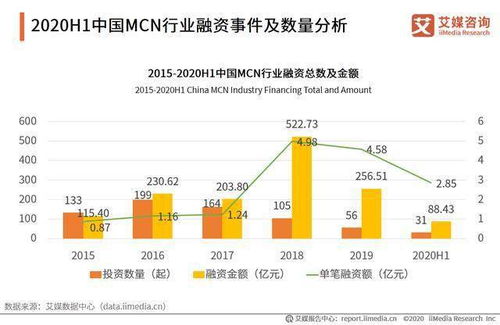 投资牧云文化,中国mcn产业融资数据 发展挑战及趋势分析