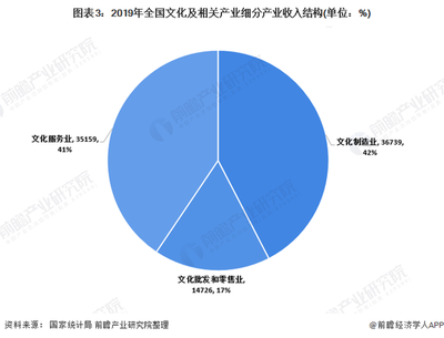 2020年我国文化行业发展现状及市场趋势分析 东部地区文化产业发达「组图」