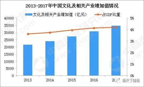 中国文化创意产业市场到底有多大